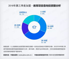 2018年第三季度加盟领域教育类项目数据研究报告